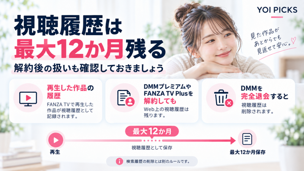 FANZA TVの視聴履歴は再生から最大12か月保存され、解約後も残り完全退会で削除されることを整理したYOI PICKSの解説画像