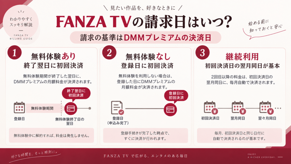 FANZA TVの請求日とDMMプレミアムの決済タイミングを整理した解説画像