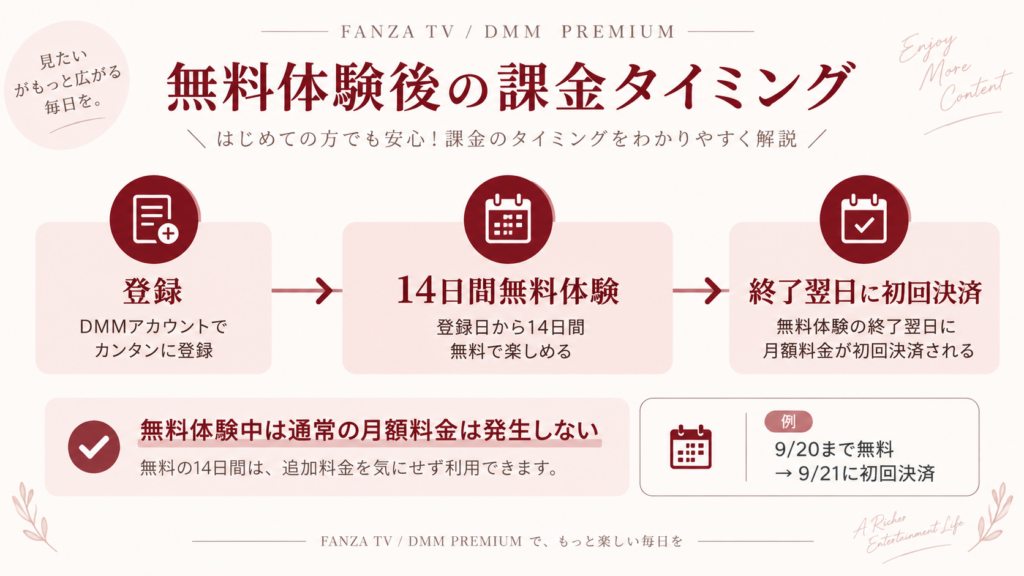 FANZA TVの14日間無料体験終了後の初回決済タイミングを示した解説画像