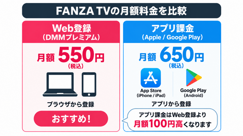 DMMプレミアムのWeb登録550円とアプリ課金650円の料金差を示した解説画像