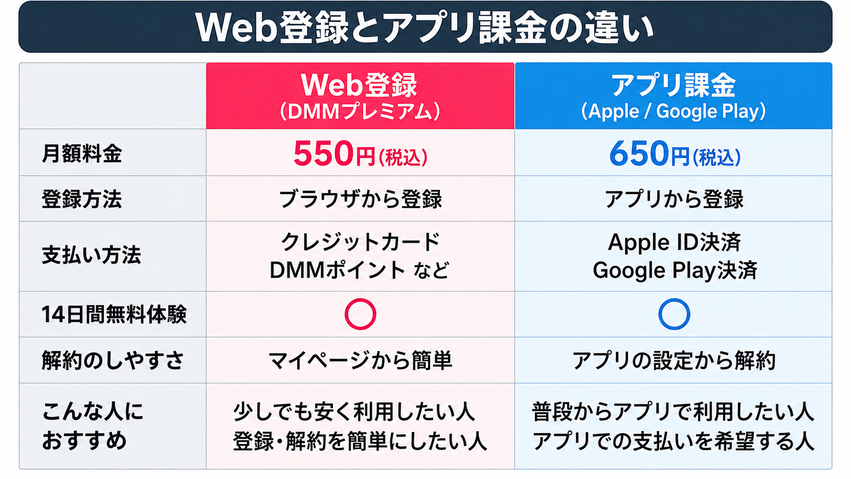 FANZA TVのWeb登録とアプリ課金の違い
